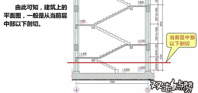 如下图所示 从上图可以看出,只有从中线以下剖切,平面图才能显示楼梯