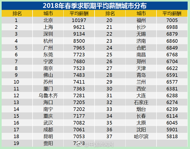 中国各城市平均收入_中国收入“最高”城市洗碗工也能月收过万人均消费也高到吓人(2)