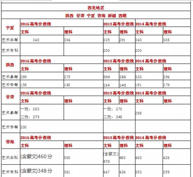 编导专业文化分数线