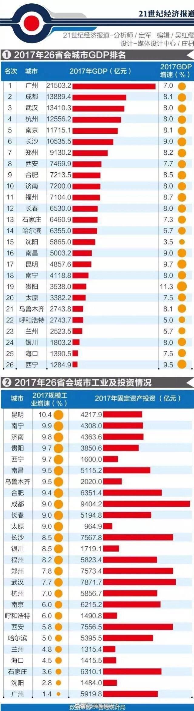 2017城市gdp排行_26省会城市2017年GDP排名报告：增速最快的城市是...