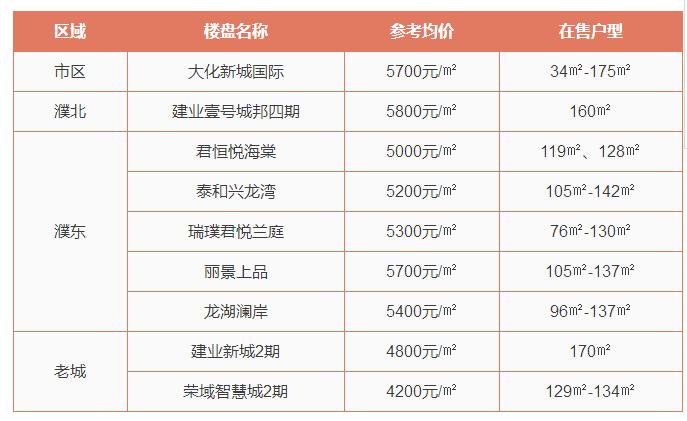 濮阳房价最新统计,均价6千元以下楼盘还有哪些?