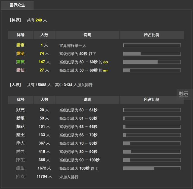 世界扫雷排行第一 扫雷群登顶"雷帝"