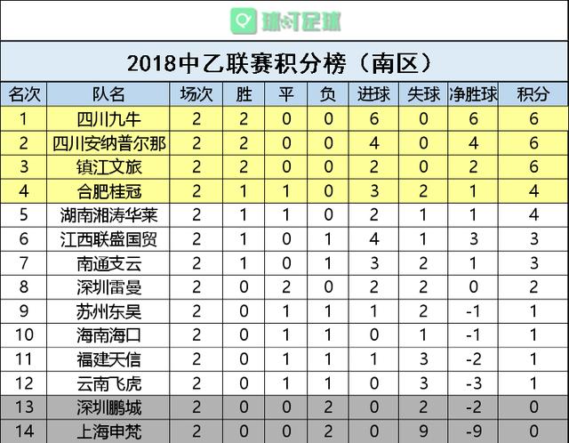 体育 正文 宋起 上海申梵 0-4 江西联盛国贸/曹驩,魏景星,赵泓旭[og]