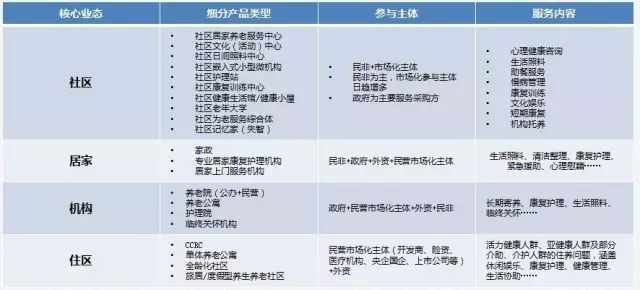 养老产业的市场空间主要玩家及运作模式