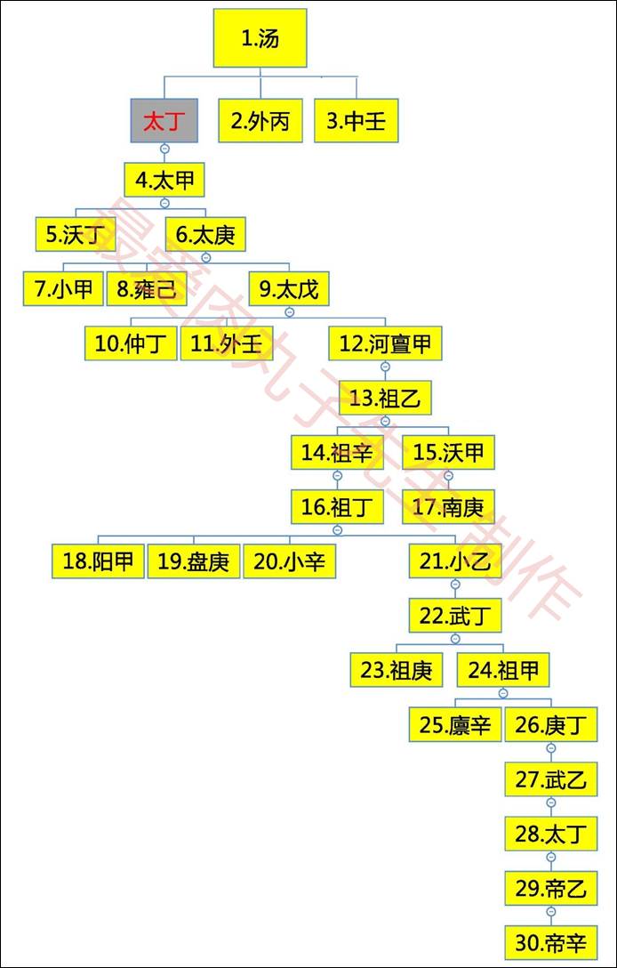 商朝在雍己衰落,太戊继位以伊尹之子伊陟为国相,后又让巫咸辅佐国政.