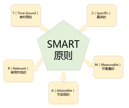 教育 正文  smart原则,是一项很著名的目标管理法则,最早由管理大师