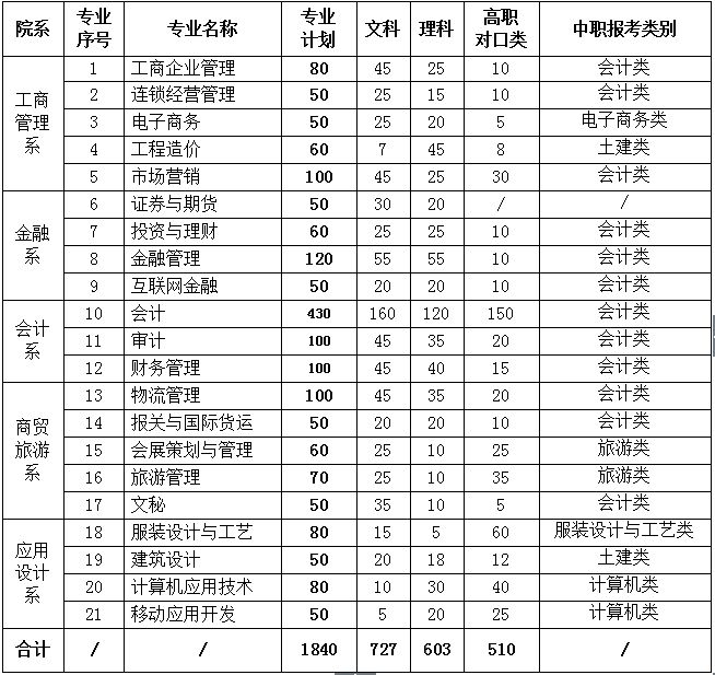 院校传真 | 重庆财经职业学院——就业状况