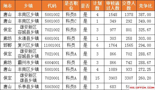 邯郸县区人口数量_邯郸人口分布图(3)