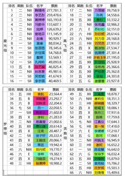 snh482017年总选排名