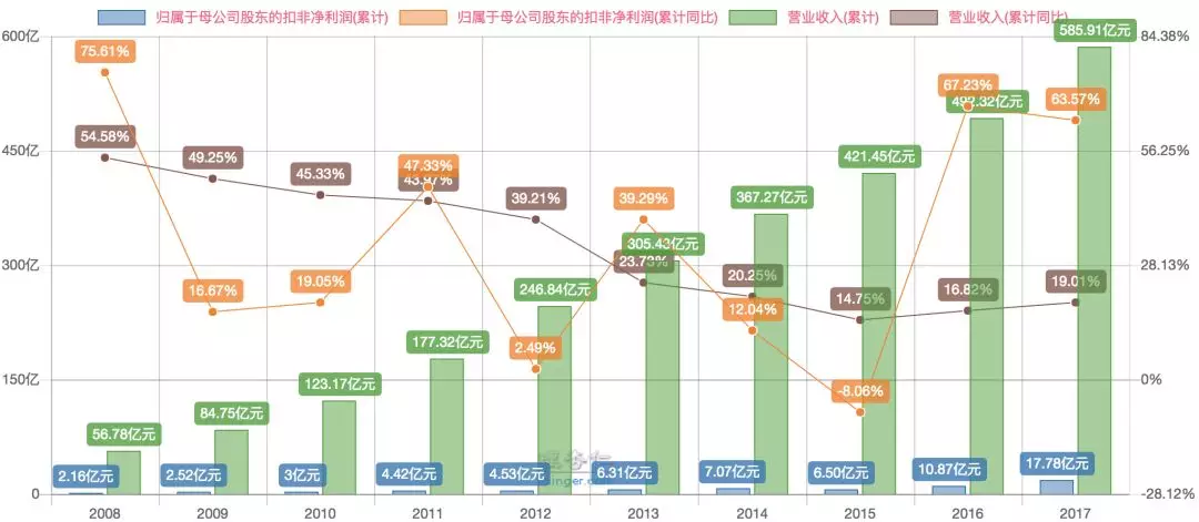 2017年报解读(5:永辉超市