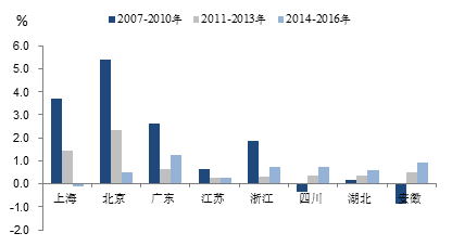 2017年沿海省市人口_广东46.5万千瓦、福建136万千瓦...2017年中国沿海大省市海上