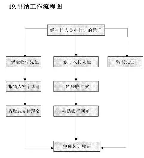 财务总监亲自编的20张财务工作流程图,让工作快速上手