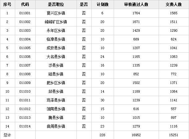 邯郸人口数量_2018年国家公务员邯郸地区招录职位和人数一览表(3)