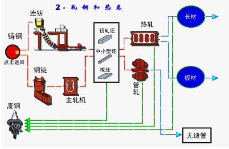 均热炉中保温一定时间后直接进入热连轧机组中轧制成型的钢铁轧制工艺