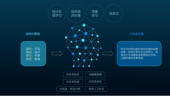 京东上线的这套人工智能文案系统，已经具备类似人类记忆的“神经元”功能，用户使用过程中最终选定的文案，系统自动“存储记忆”；用户挑选的文案，机器在下次类似检索时将排在靠前位置；用户未挑选的文案，机器在下次类似检索时将排在靠后位置或者不再推荐；用户做的批注修改，系统也会“记忆”，用来改善下次生成的文案质量。