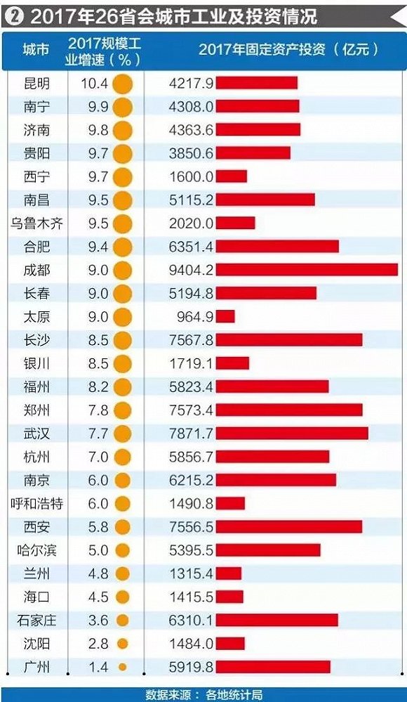 nomialgdp_26座省会GDP排名出炉：广州总量第一贵阳增速最快