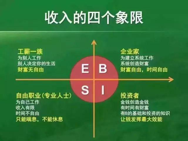 雇员象限(e):是工薪一族,他们是在为别人工作,用时间换取金钱,用自己