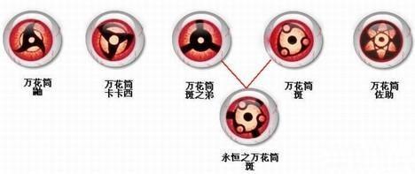 看了这么久火影忍者,你知道万花筒写轮眼和永恒万花筒