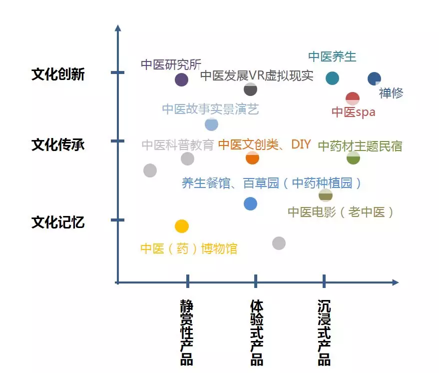 图三:孟河中医特色小镇的文化产品矩阵分析法