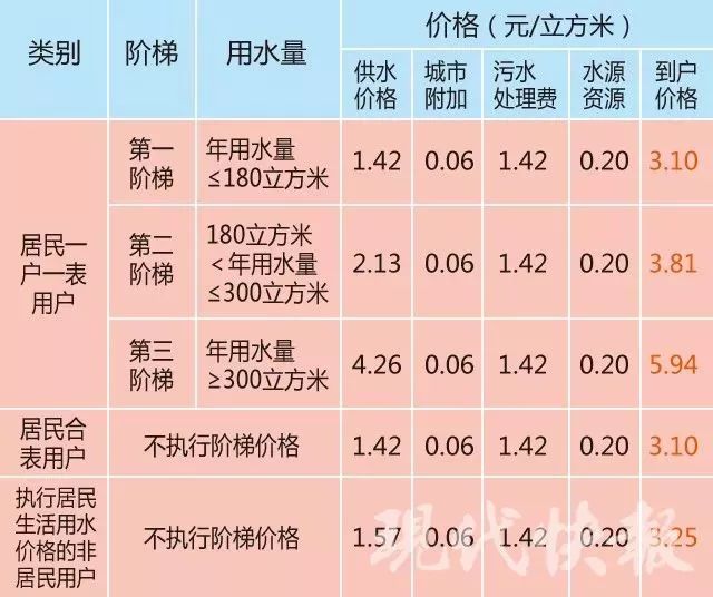 居民用水量人口增加怎么办_怎么办图片(3)