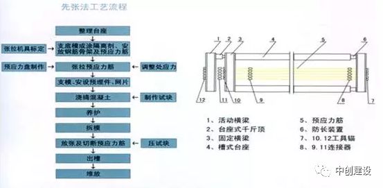 并将张拉的预应力筋临时锚固在台座或钢模上,然后浇筑混凝土,待混凝土