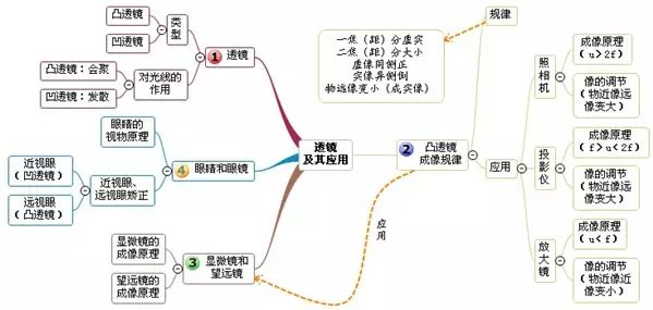 初中物理所有章节思维导图大全