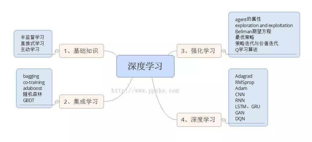 学习攻略 机器学习和深度学习技能树,面试宝典