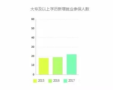 一季度新增就业人口_就业创业