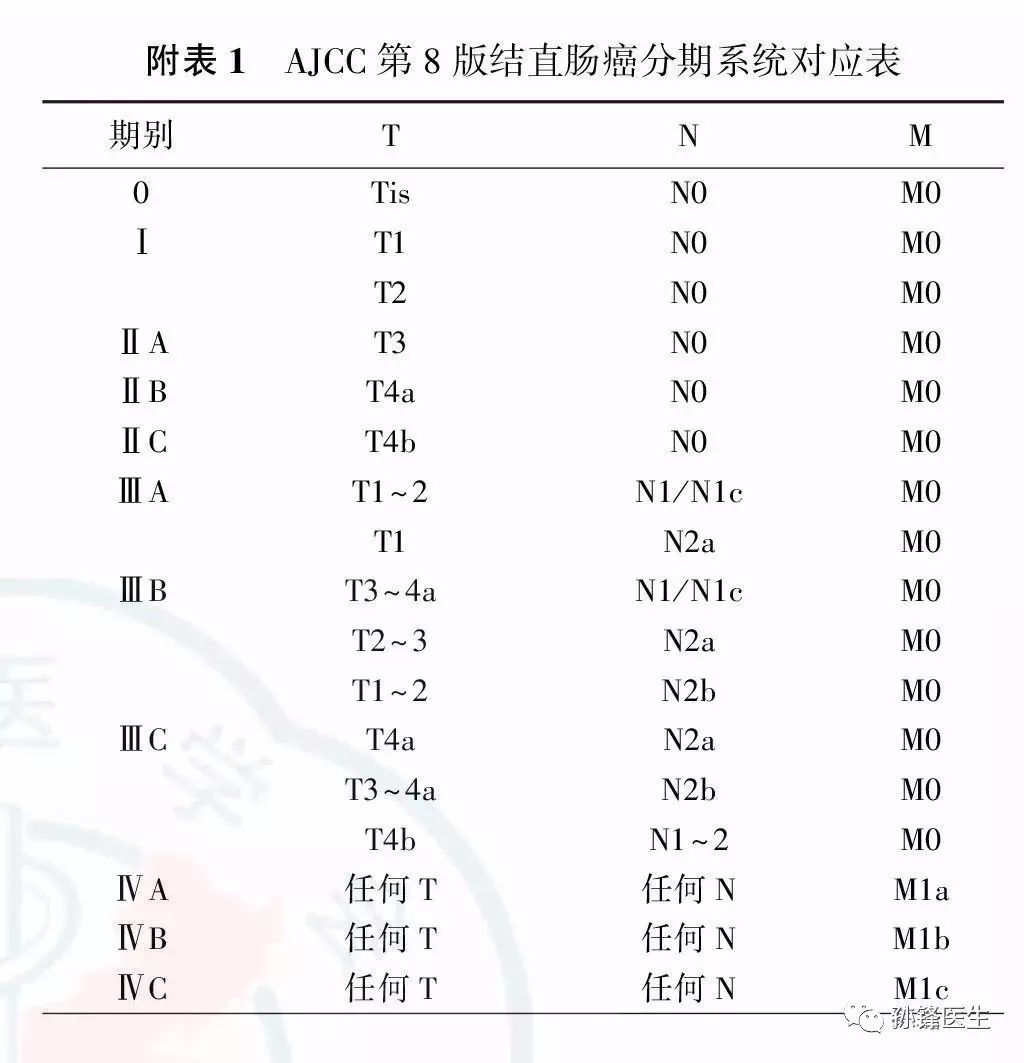 医学潮头中国结直肠癌诊疗规范2017年版