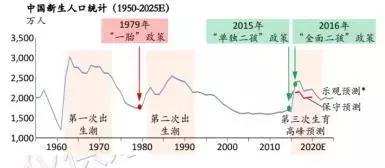 新中国人口60年_...上这张图显示了中国近60年来的出生人口变动(蓝线),以及近(3)