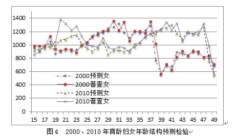 人口参数_人口普查