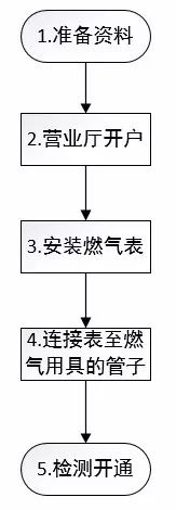 太仓的房子买好了怎样用上天然气这里有全流程