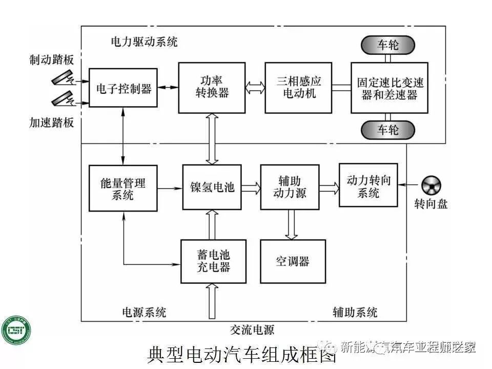 全面纯电动汽车传动系统参数设计续驶里程bms