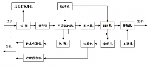 sbr工艺是一种按间歇曝气方式来运行的活性污泥污水处理技术,采用