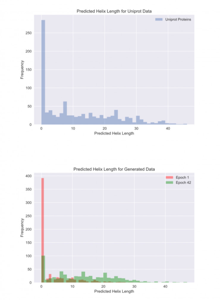 生成的序列中的螺旋长度显着高于没有反馈的螺旋长度和原始 uniprot