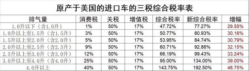 美产进口车增25%关税,与你的买车账竟有这样的关系?