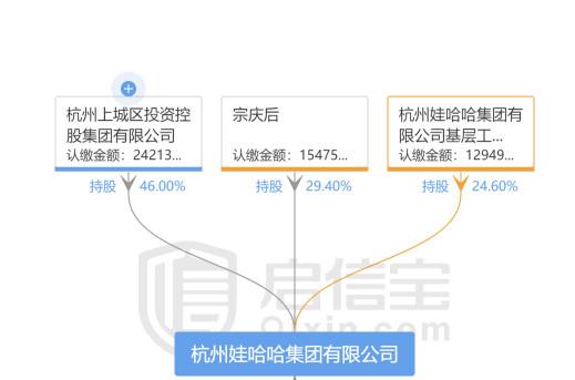 "国企"娃哈哈的上市与宗庆后的话语旁落