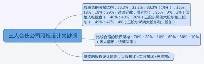 创业合伙人如何分股权?看facebook,奇虎360,途牛怎么做丨企股