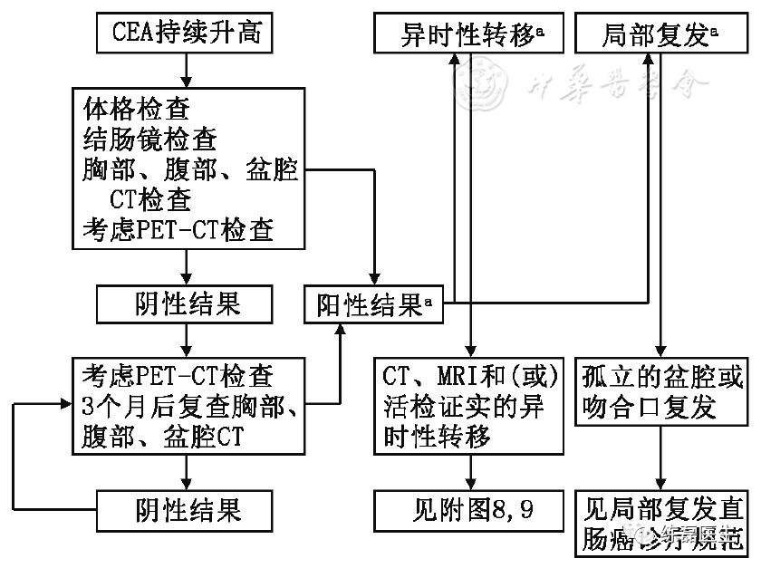 附图12 结直肠癌复发转移处理流程