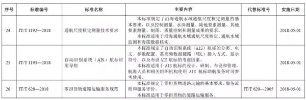 规定了载货汽车的整车,制动系统,安全防护,载荷布置标识与系固点,报警