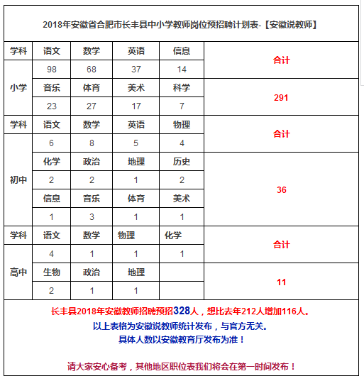 2018年安徽人口数量_2018年安徽高考超600分高分段人数：文科3920人理科13243人