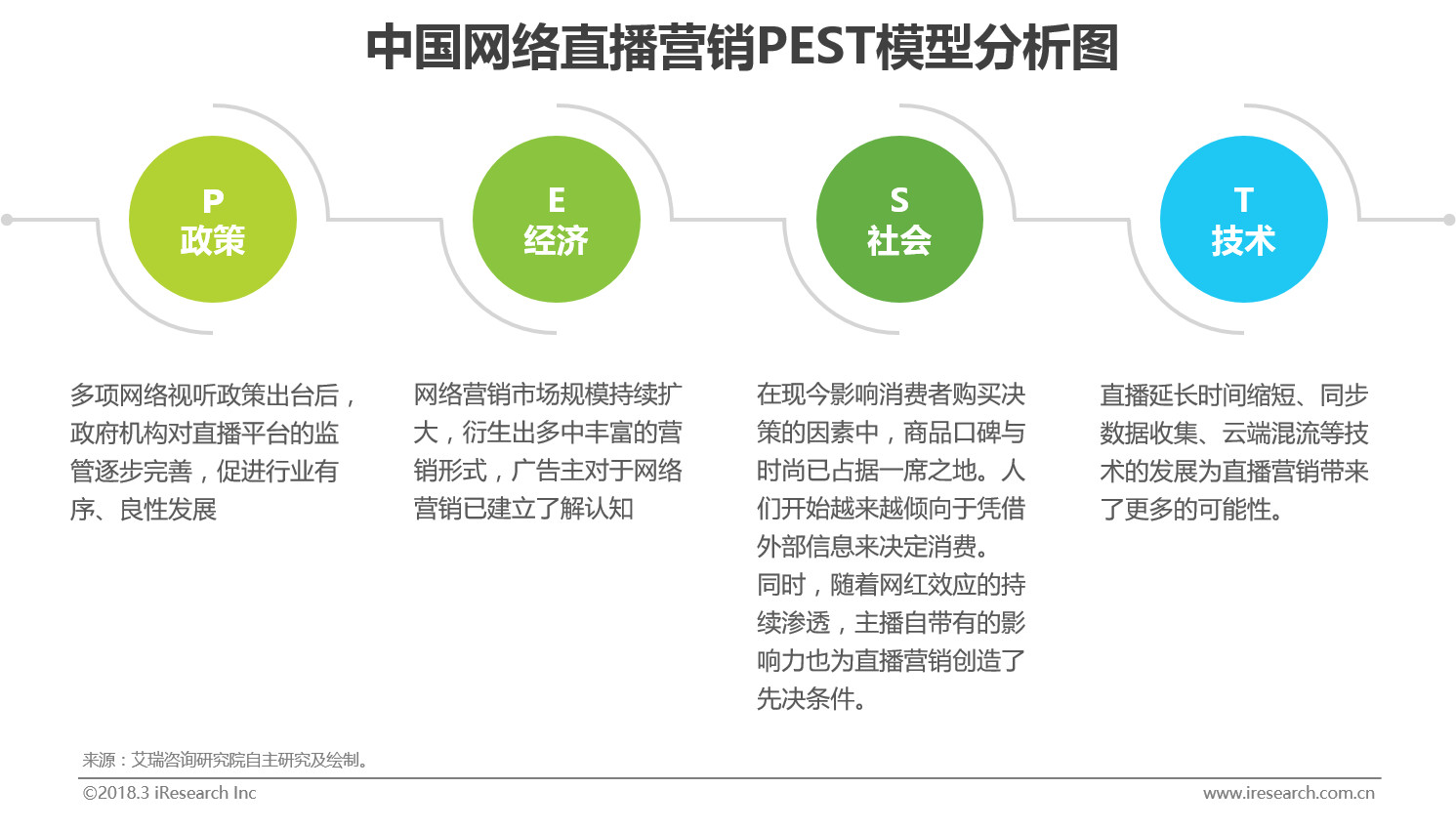 pest分析——多种因素为直播营销创造发展环境