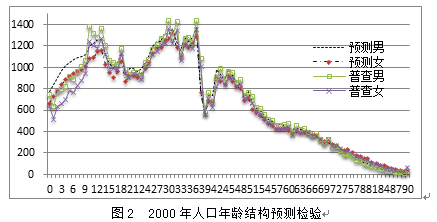 人口普查缺点_人口普查(2)