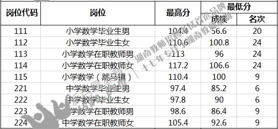 教师招聘笔试成绩_速看 香洲教师招聘笔试成绩及面试入围通知(2)