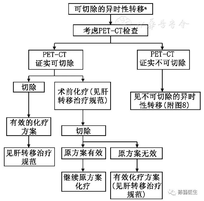 附图9:可切除异时性转移的结直肠癌处理流程↑附图10:转移灶不可