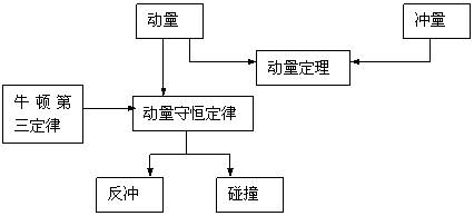 高中物理知识结构框图