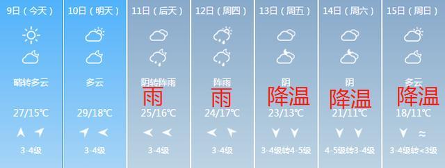 周二29℃,周日降到11℃常州天气预报来自中国天气网那你真太不了解