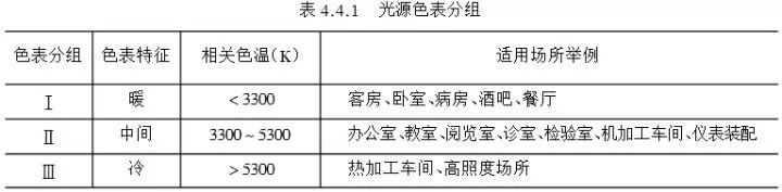 平均照度和灯具的安装位置以及光源的选择有很大关系的.