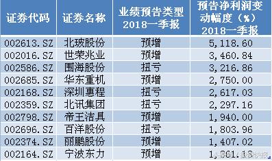 收藏!这些年报大增,机构扎堆看好的绩优股或腾飞在即(名单)