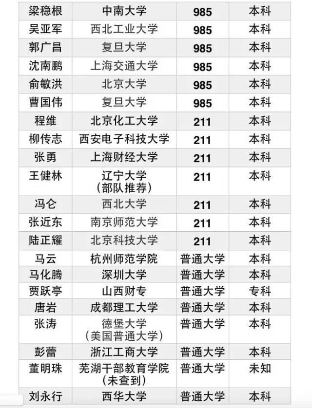 上一所好大学真的很重要吗?中国企业大佬毕业母校大起底!